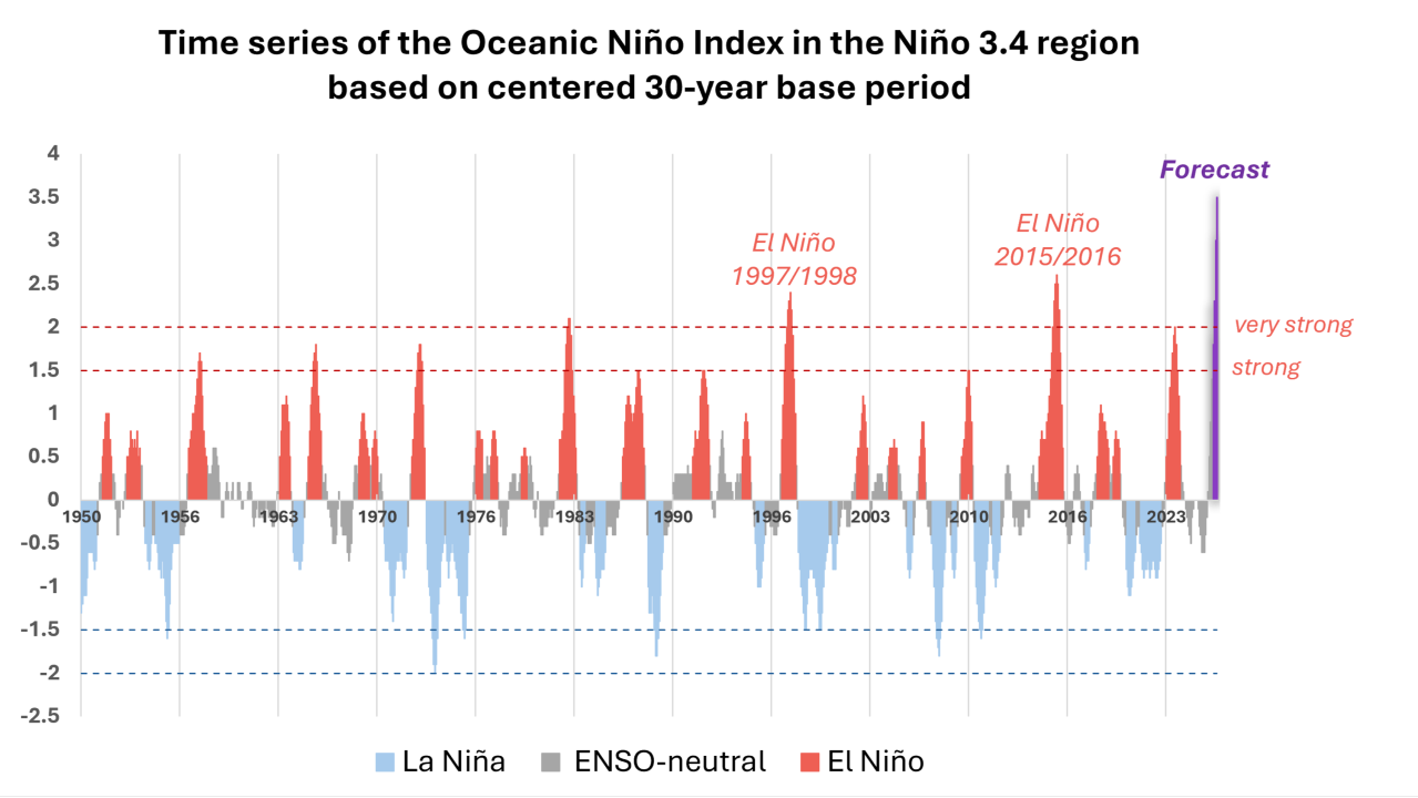Fenómeno sin precedentes: El Niño extremo desafía los registros climáticos históricos
