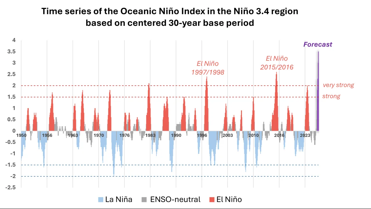 Fenómeno sin precedentes: El Niño extremo desafía los registros climáticos históricos